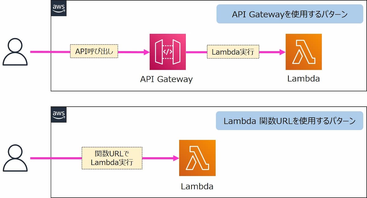 API Gateway ＋ Lambdaの構成との比較